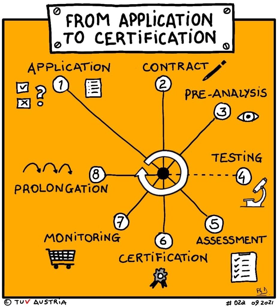 De la solicitud a la certificación